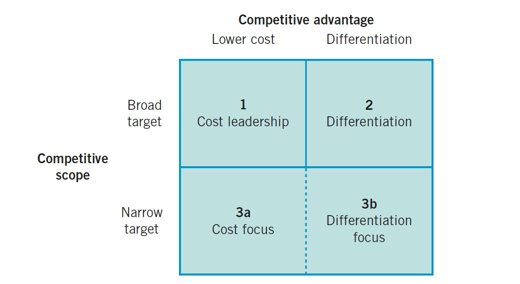 انواع استراتژی های سازمانی و استراتژی های عمومی کسب و کار