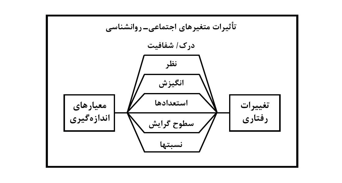 تاثیر حسابداری مدیریت بر رفتار