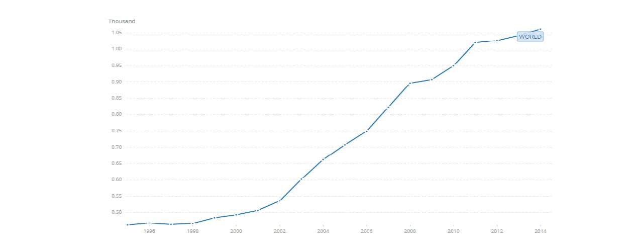 سرانه هزینه سلامت در جهان و ایران چقدر است