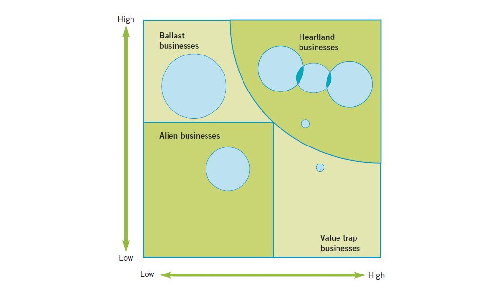 ماتریس اشريج مدل دانشگاه اشريج یکی از مدل های کارامد برای طراحی استراتژی سرپرستی است،