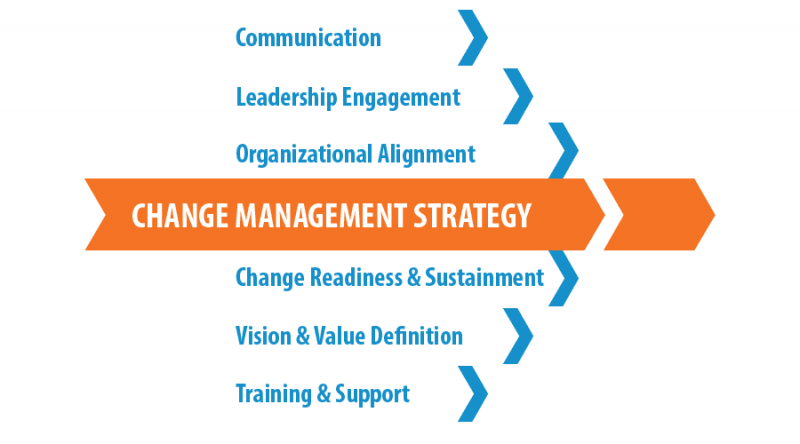 مدیریت تغییر استراتژیک در فرایند های اجرایی تغییرات استراتژیک چگونه است
