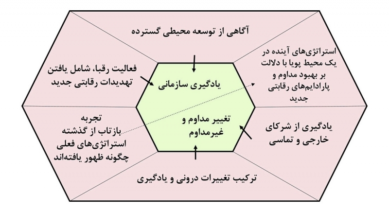 یادگیری سازمانی و تفکر استراتژیک