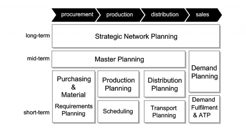 اجرای استراتژی زنجیره تأمین در شرکتها و سازمان ها
