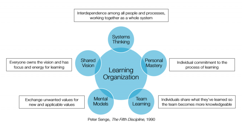فرایند یادگیری سازمانی
