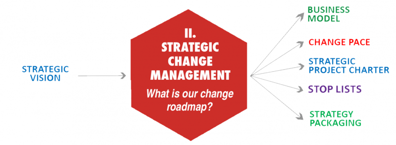 فرایند برنامه ریزی تغییرات استراتژیک و مدیریت استراتژیک تغییر چگونه است؟