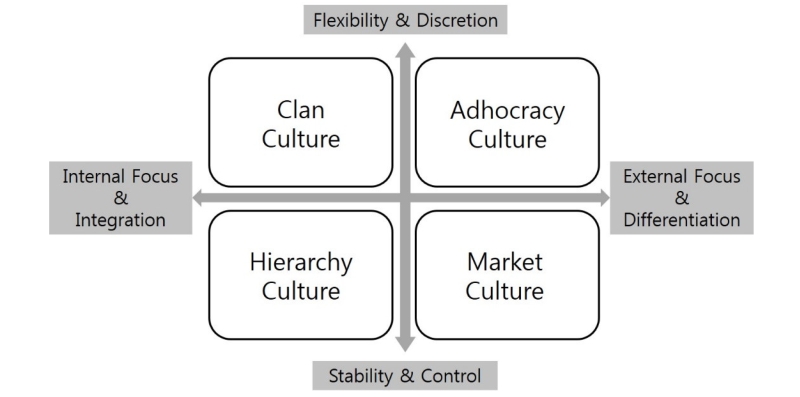 انواع فرهنگ سازمانی برای هلدینگ ها و سازمان مادر