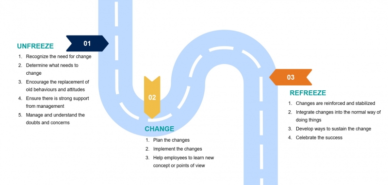مسیر مدیریت تغییر استراتزیک برای ایجاد تحول سازمانی
