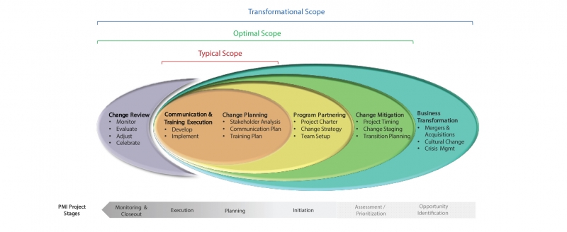 مدیریت تغییرات استراتژیک در کسب و کارها و نقش استراتژی تغییر در ایجاد تغییر و اجرای مدیریت تغییر چیست