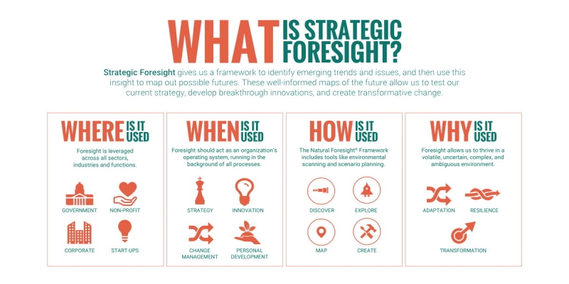 آینده پژوهی استراتژیک سازمانی در ش