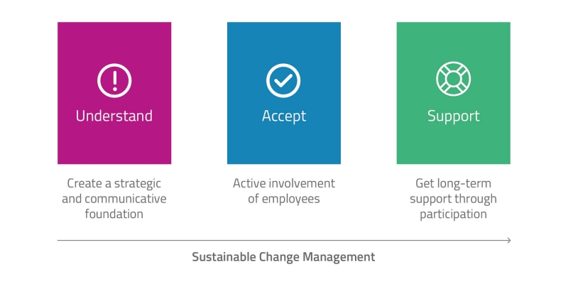 برنامه ریزی مدیریت تغییر استراتژیک در سازمان شرکت و کسب و کار