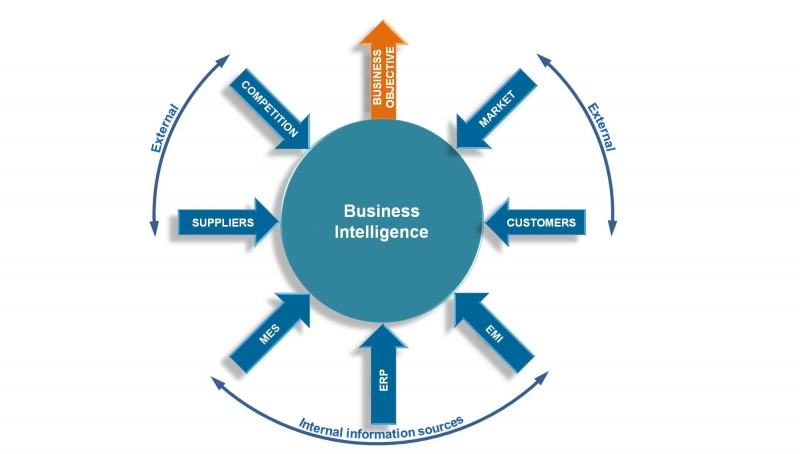 رابطه هوش رقابتی با بازارگرایی چیست