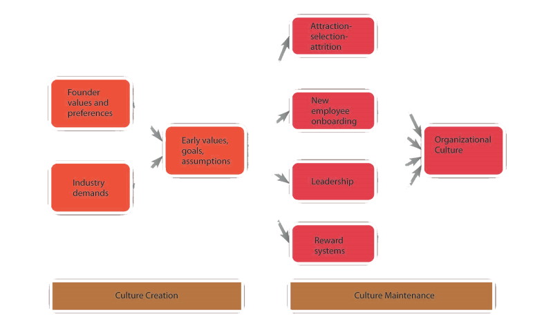 مقاله نظریه فرهنگ سازمانی