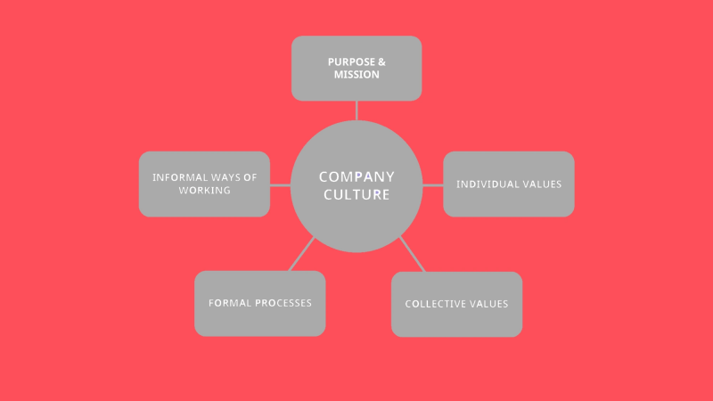 اجزای فرهنگ سازمانی در شرکتها و کسب و کارها