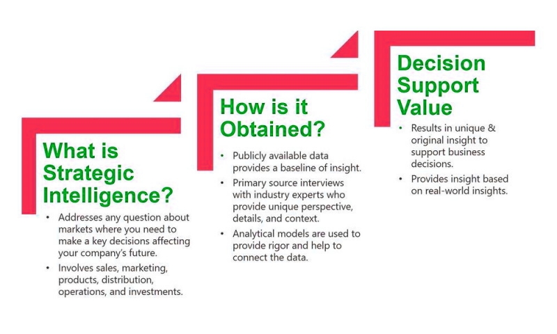 هوش سازمانی و هوش استراتژیک در کسب و کار