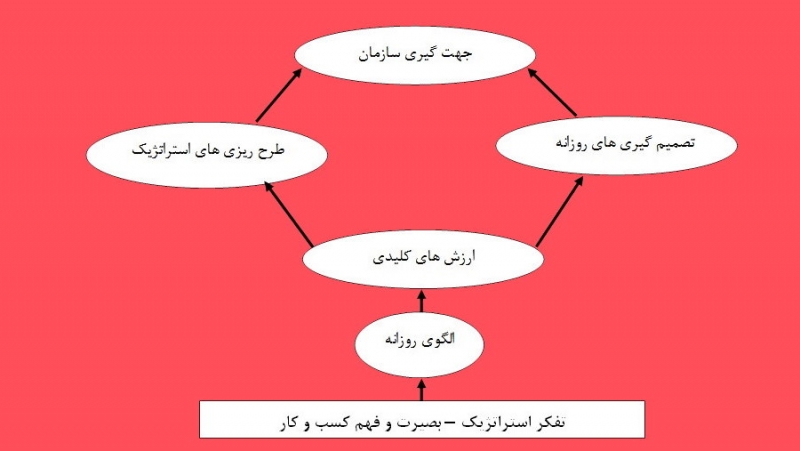 تفکر استراتژیک کسب و کار و شرکتی