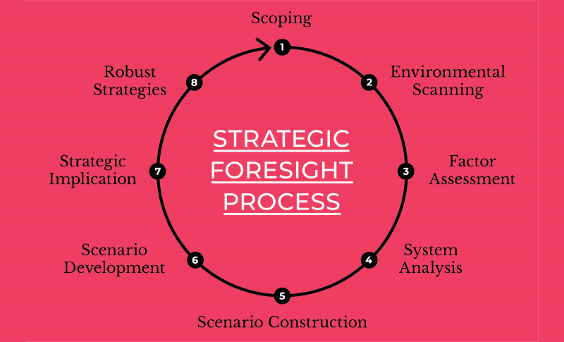 فرایند آینده پژوهی استراتژیک و مراحل اجرای فرایند آینده پژوهی استراتژیک در کسب و کار