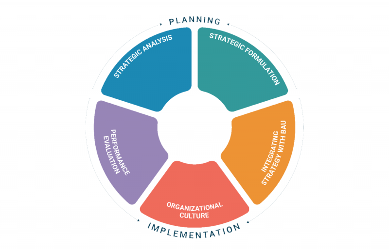 فرایند تحلیل استراتژیک کسب و کار