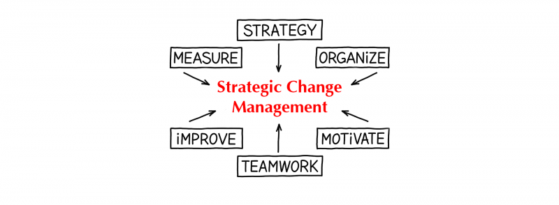 تغییر استراتژیک سازمانی چیست
