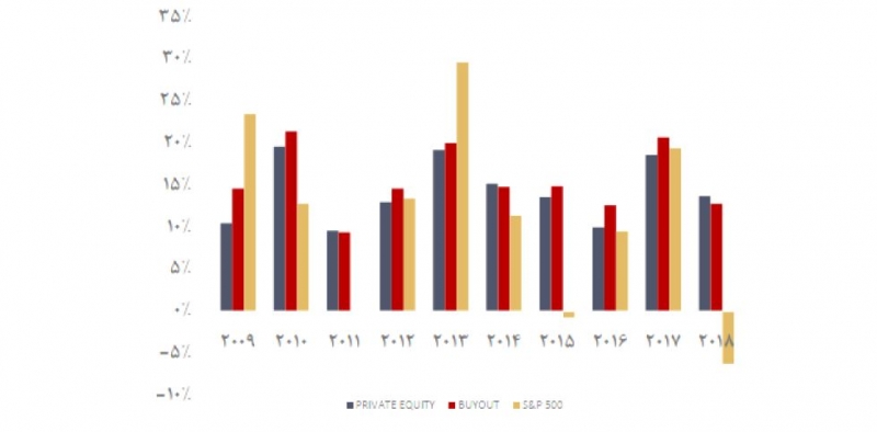 مقایسه بازدهی صندوق های سرمایه گذاری خصوصی با بازار بورس در امریکا