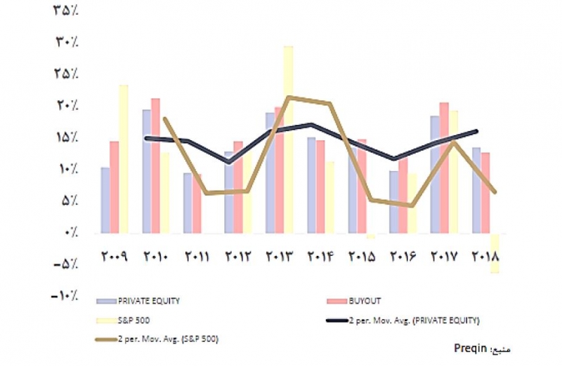 مقایسه بازدهی نرمال شده شاخص بورس و صندوق های سرمایه گذاری خصوصی
