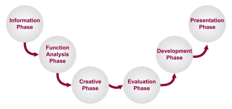 مراحل و فرایند های مهندسی ارزش و تحلیل ارزش در سازمان ها و شرکتها و کسب و کارهای تولیدی و خدماتی