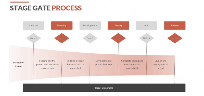 مدل مرحله دروازه در استراتژی توسعه محصول