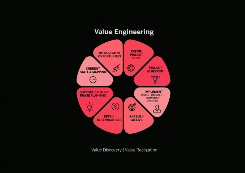 مهندسی ارزش در سازمانها و شرکتها چیست