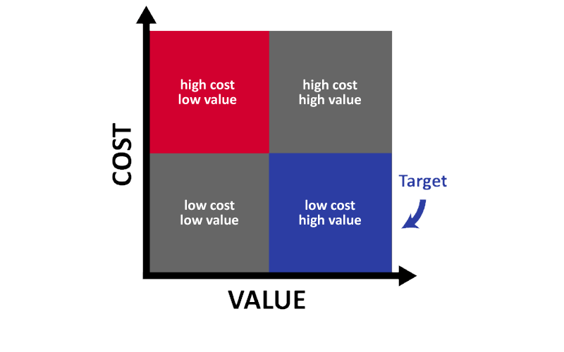 ماتریس تحلیل مهندسی ارزش
