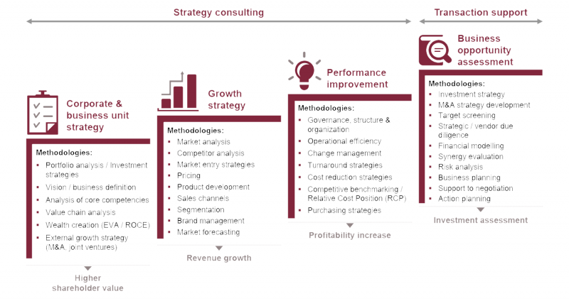استراتژی های توسعه محصول جدید کدامند
