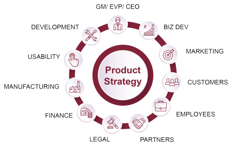 فرایند اجرایی استراتژی توسعه محصول در کسب و کار و سازمان