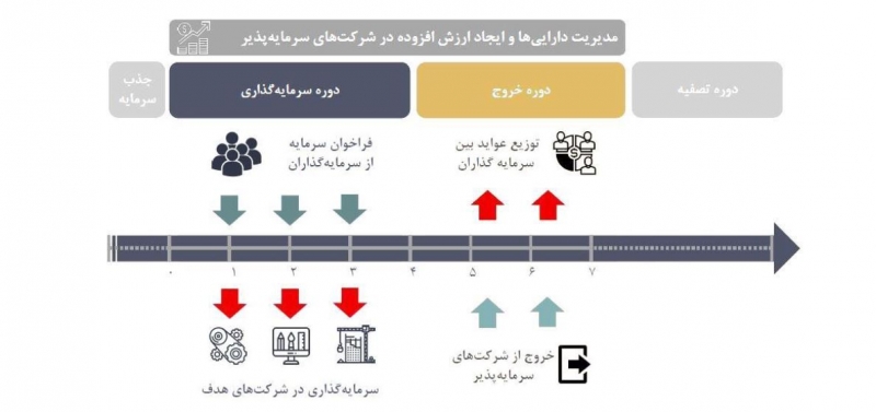 استراتژی سرمایه گذاری، مدیریت داراریی و ارزش افزوده