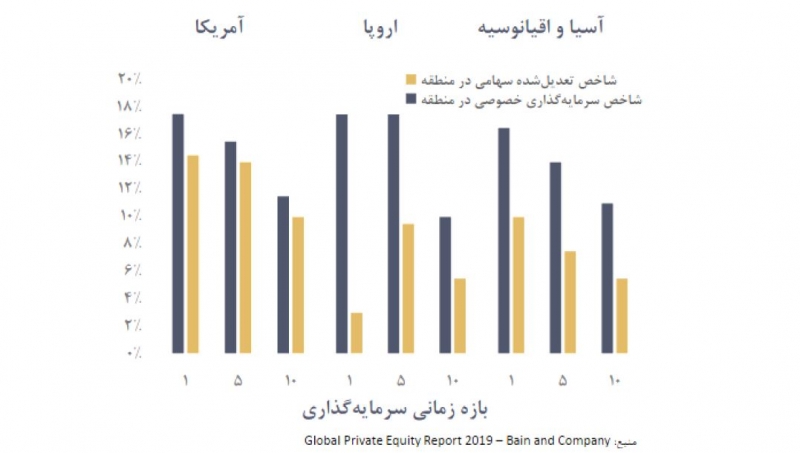 مقایسه بازدهی صندوق های سرمایه گذاری خصوصی با شاخص بورس در سه منطقة مختلف دنیا