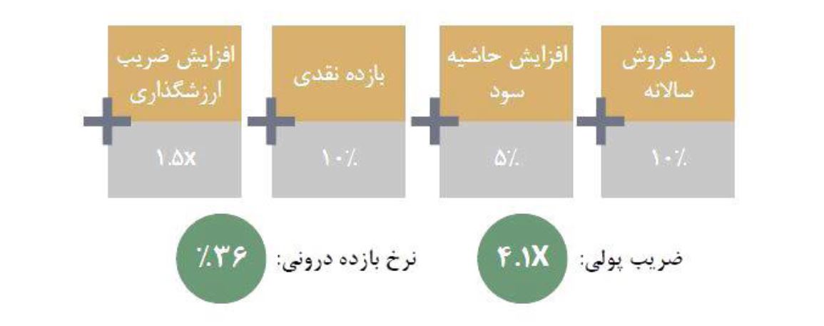 استراتژی سرمایه گذاری بازده نقدی