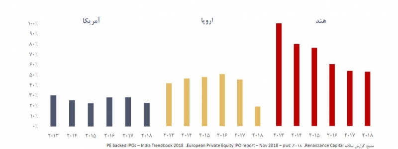 نسبت شرکت های عرضة اولیهشده از مجرای صندوقهای سرمایه گذاری خصوصی به کل عرضههای اولیه