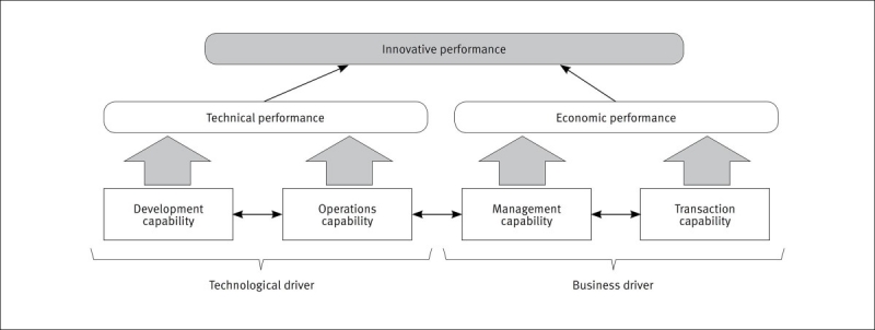 مراحل و فرایند ایجاد قابلیت های پویا 