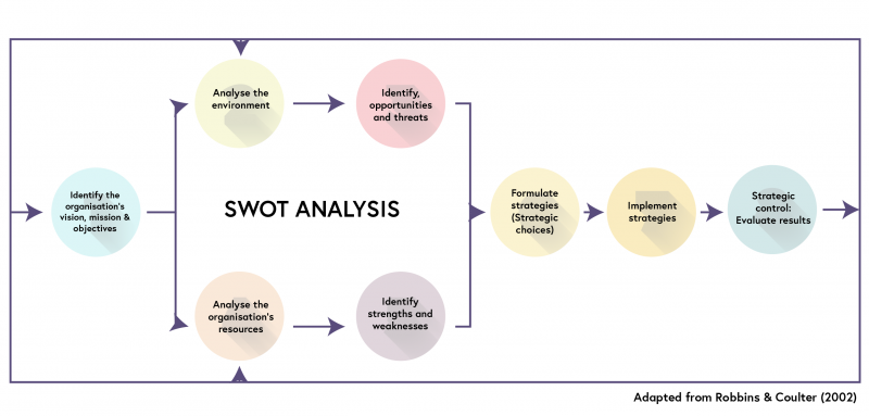 راهبرد سازمانی و مدیریت راهبردی کسب و کار