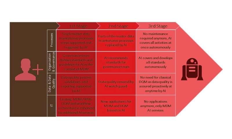 مزایای هوش مصنوعی در مدیریت پروژه های شرکتی