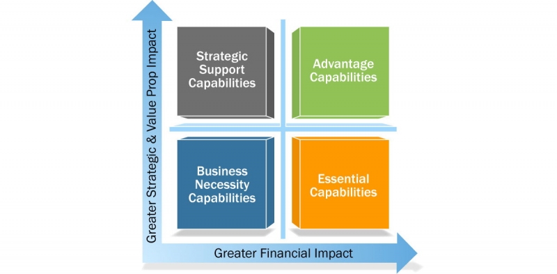 چهارچوب تحلیلی قابلیت های پویا در سازمان و کسب و کار چگونه است