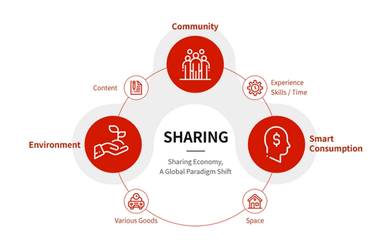 اقتصاد مشارکتی سازمان اقتصاد اشتراکی و تسهیمی چیست