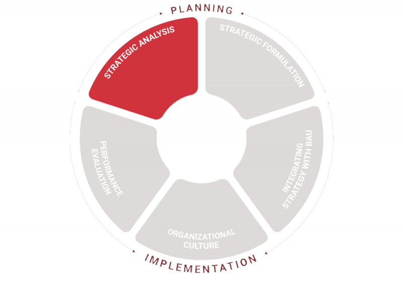 برنامه ریزی و اجرای اهداف راهبردی در سازمان