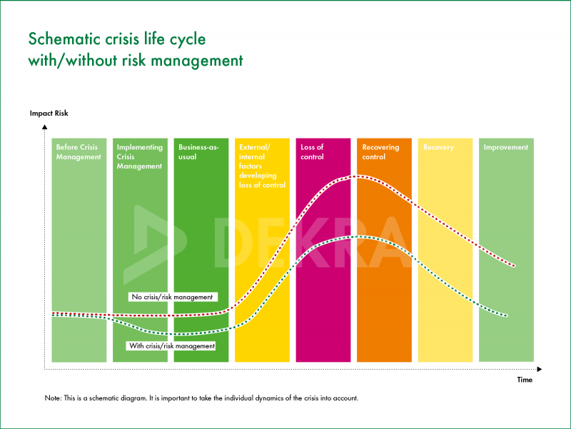 چرخه مدیریت بحران چگونه است
