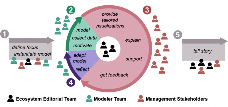 معنی و مفهوم اکوسیستم کسب و کار در سازمان