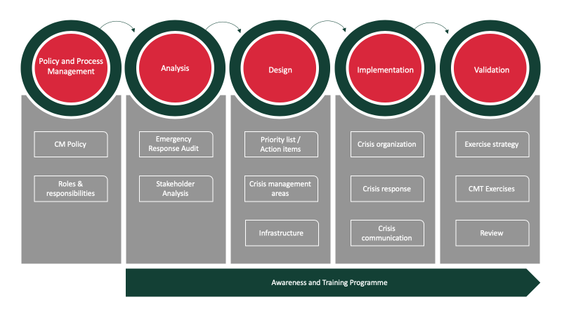 مراحل جامع مدیریت بحران چطور شکل میگیرد