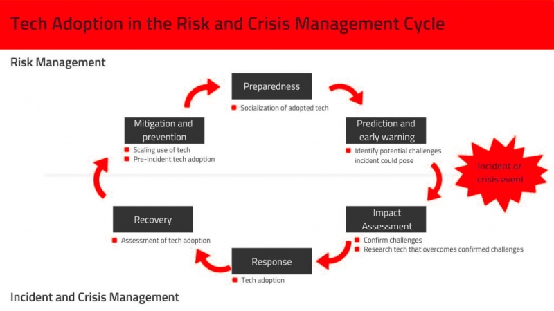 فرایند شکل گیری بحران و مدیریت بحران چیست؟