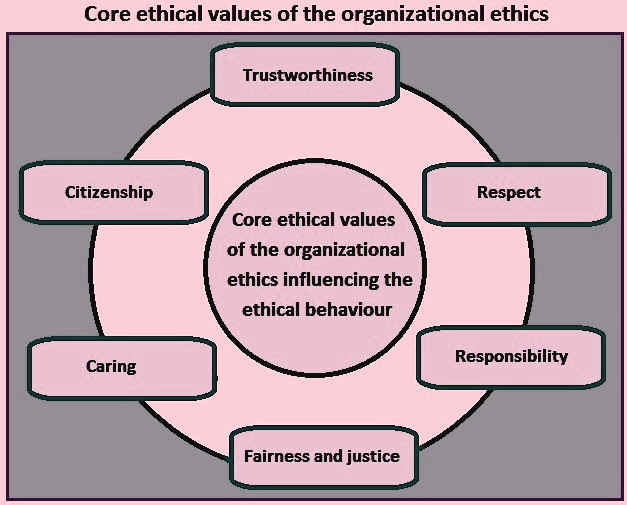 اصلی ترین عوامل اخلاق سازمانی و اخلاق در سازمان و شرکتها کدام اند