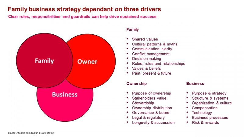 ساختتار شرکتهای خانوادگی و سازمان های فامیلی 