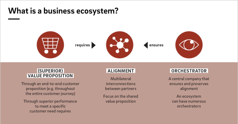 گر اکوسیستم کسب و کار به عنوان فضای فعالیت کسب و کارها شناخته شود، باید معیارهایی برای سنجش عملکرد آن انتخاب شود.