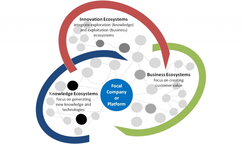 پلتفرم های فروش در اکوسیستم کسب و کارهای کارافرینی
