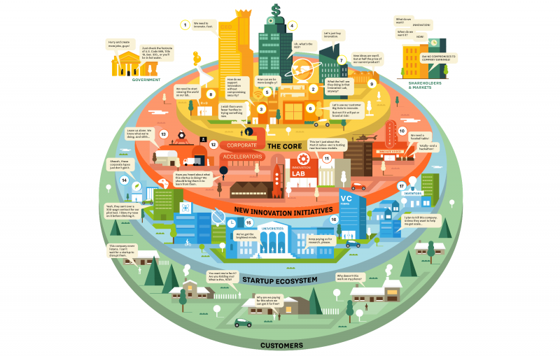 اکوسیستم کسب و کار در استارت اپ های نواوری و شرکتهای نواورانه و کارافرینی
