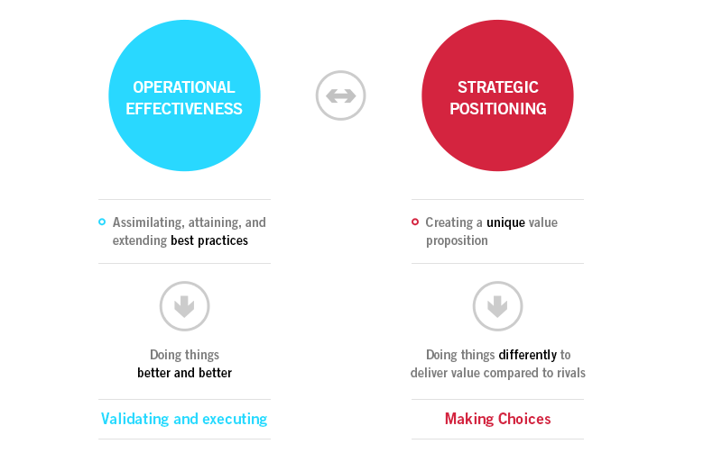 تعریف اثربخشی عملیاتی و استراتژی چیست